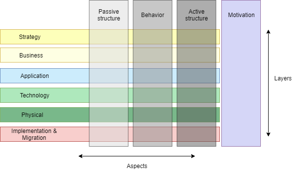 Archimate Layers